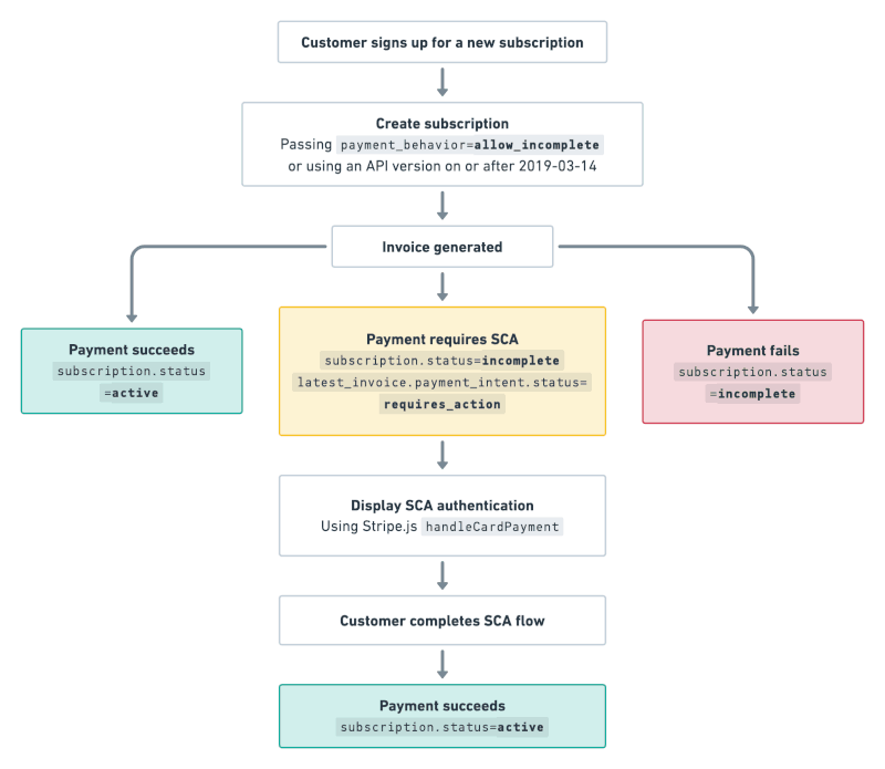 diagram showing how a payment that requires SCA will return with a status of requires_action