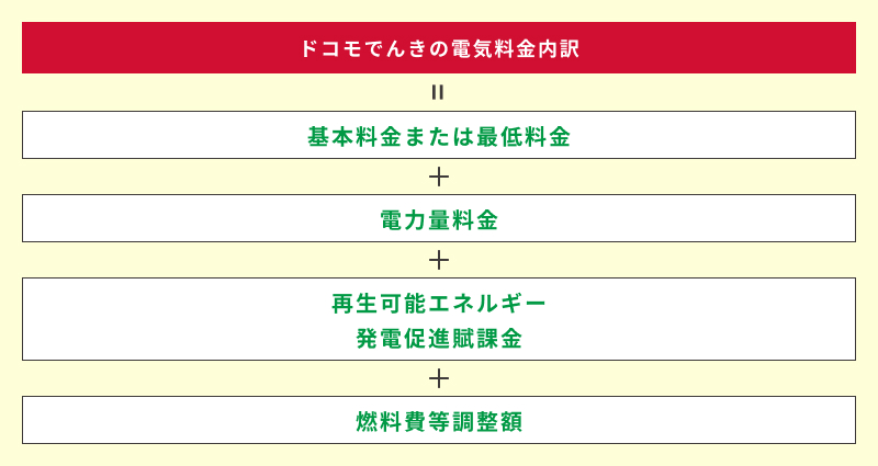 ドコモでんきの電気料金内訳 基本料金または最低料金 電力量料金 再生可能エネルギー発電促進賦課金 燃料費等調整額