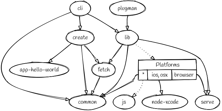 Cordova Dependency Graph