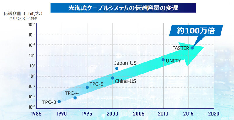 光海底ケーブルシステムの伝送容量は30年前の約100万倍に。海底という過酷な環境でも大容量の信号を遠くまで伝送できる技術を実用化してきました。