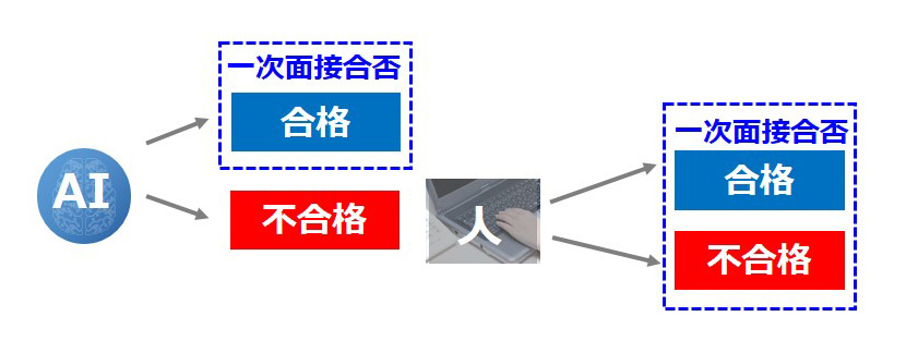 AIでの100%の正答率は不可能なため、不合格と判定されたものは人の目を介す