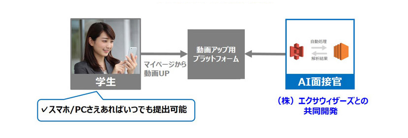 AI動画面接システム