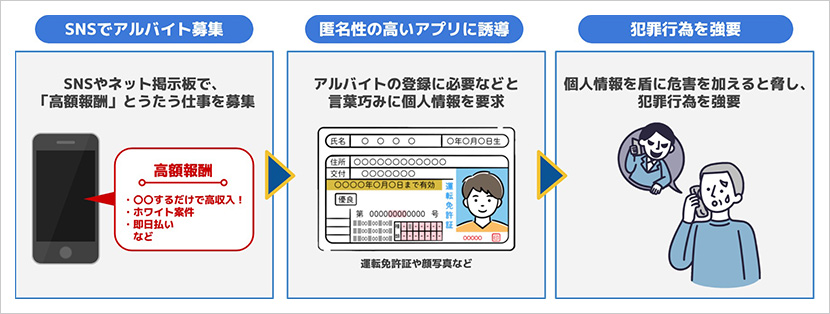 闇バイトに勧誘する手口や手順