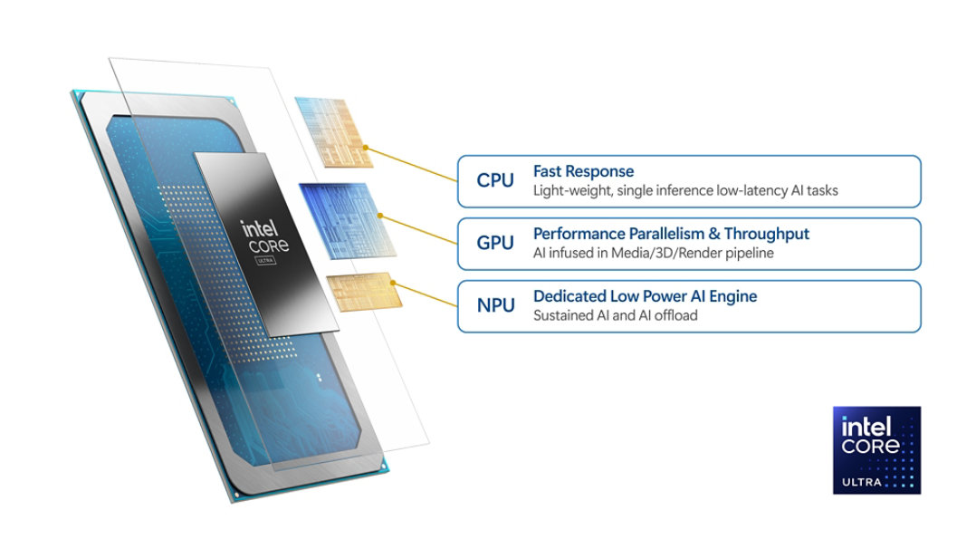 Grafik mit den Definitionen von CPU: Central Processing Unit (Zentralprozessor), GPU: Graphics Processing Unit (Grafikprozessor) und NPU: Neural Processing Unit (neuronale Verarbeitungseinheit)