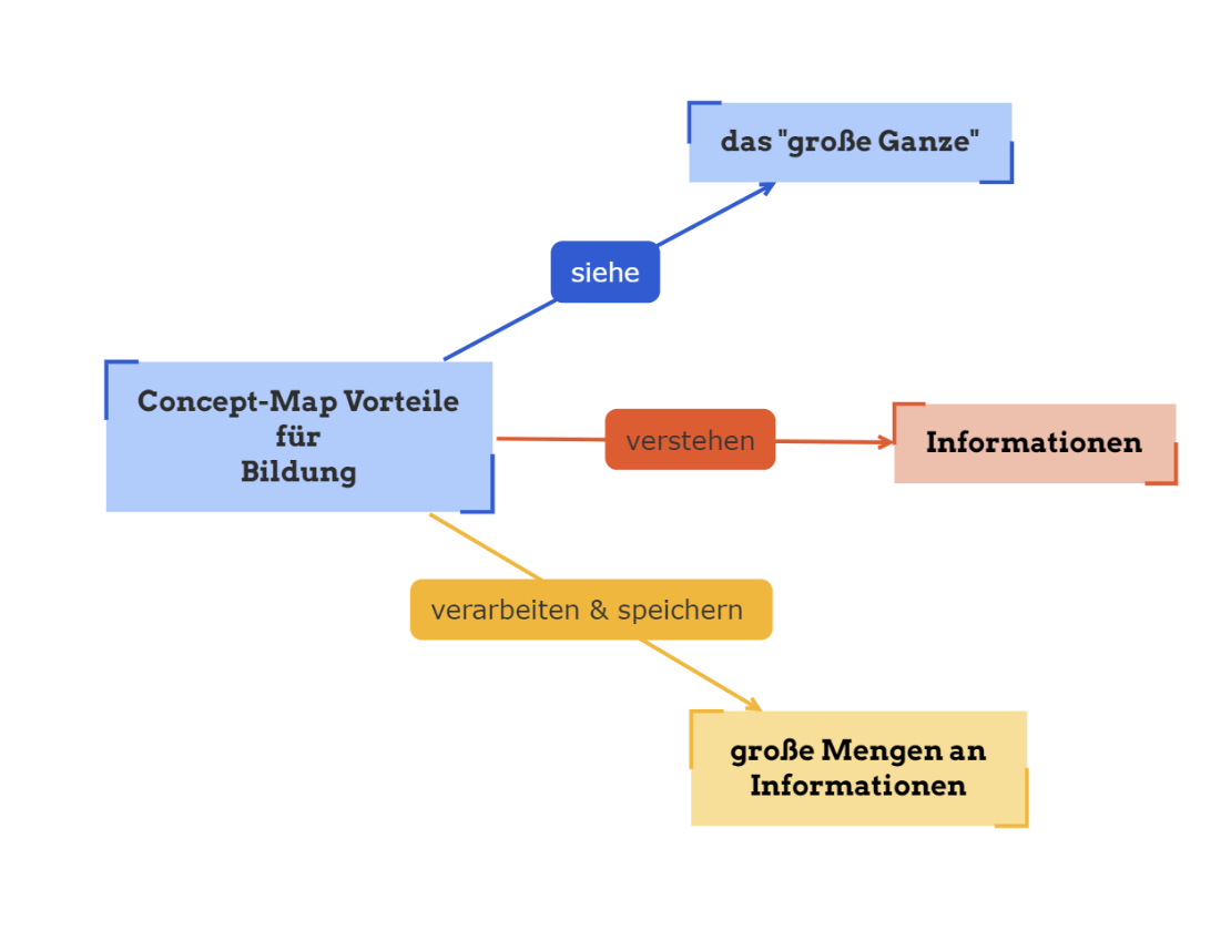 Die Vorteile von Concept Maps in der Bildung