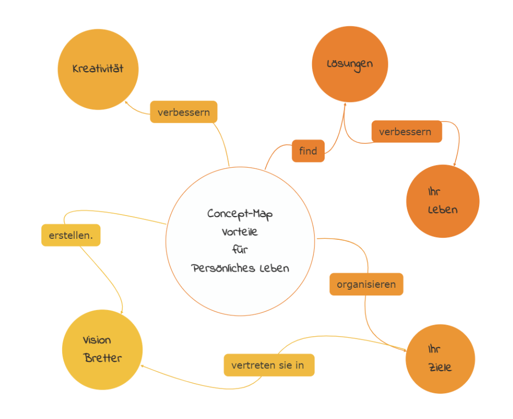 Mindomo Mindmapping-Programm Integrationen