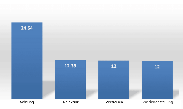 Durchschnitt der Antworten der Schüler zu jedem Indikator.