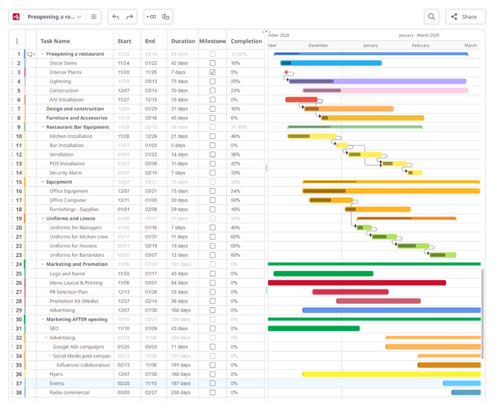 Mindomo Gantt chart maker