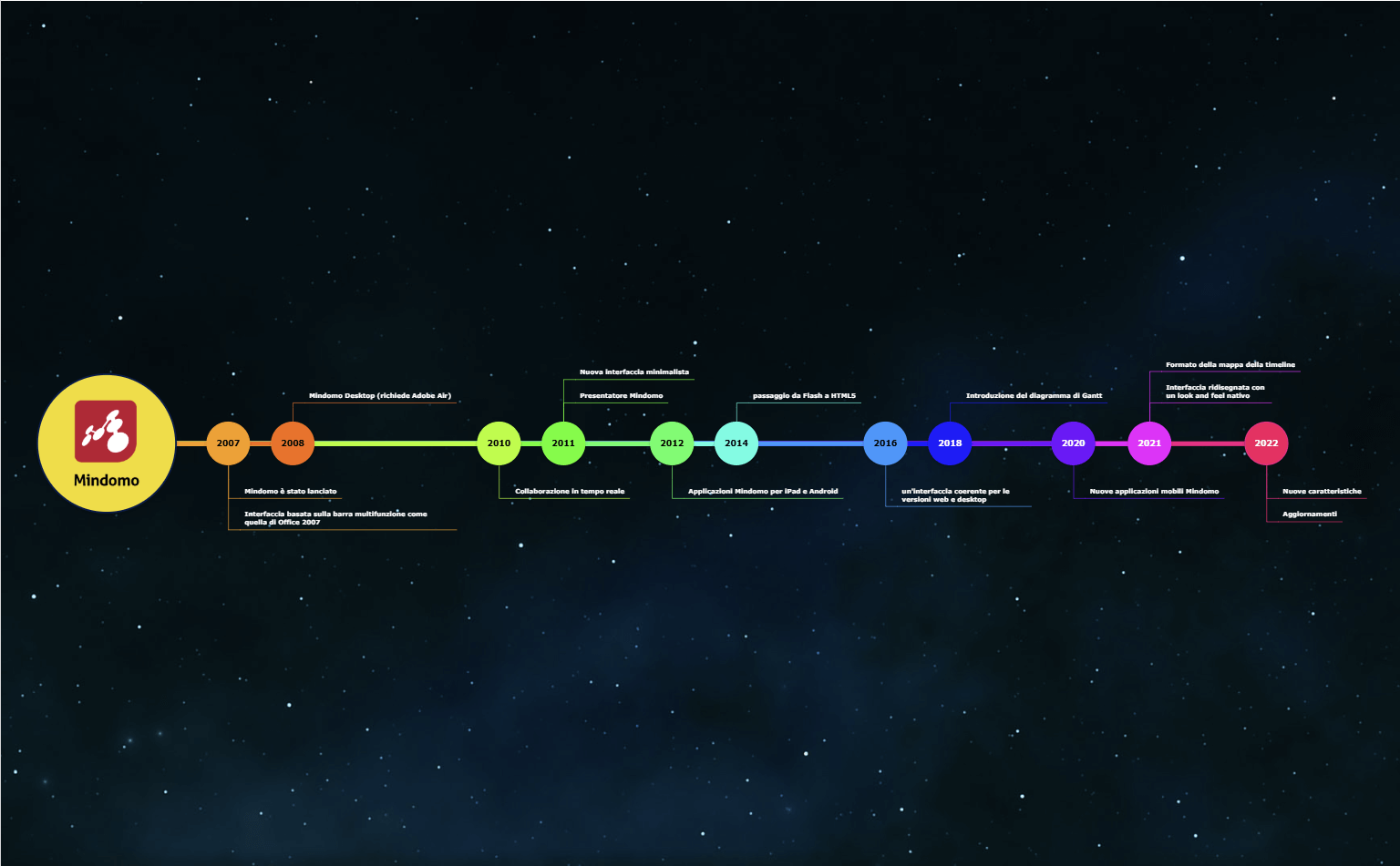 Diagramma linea del tempo