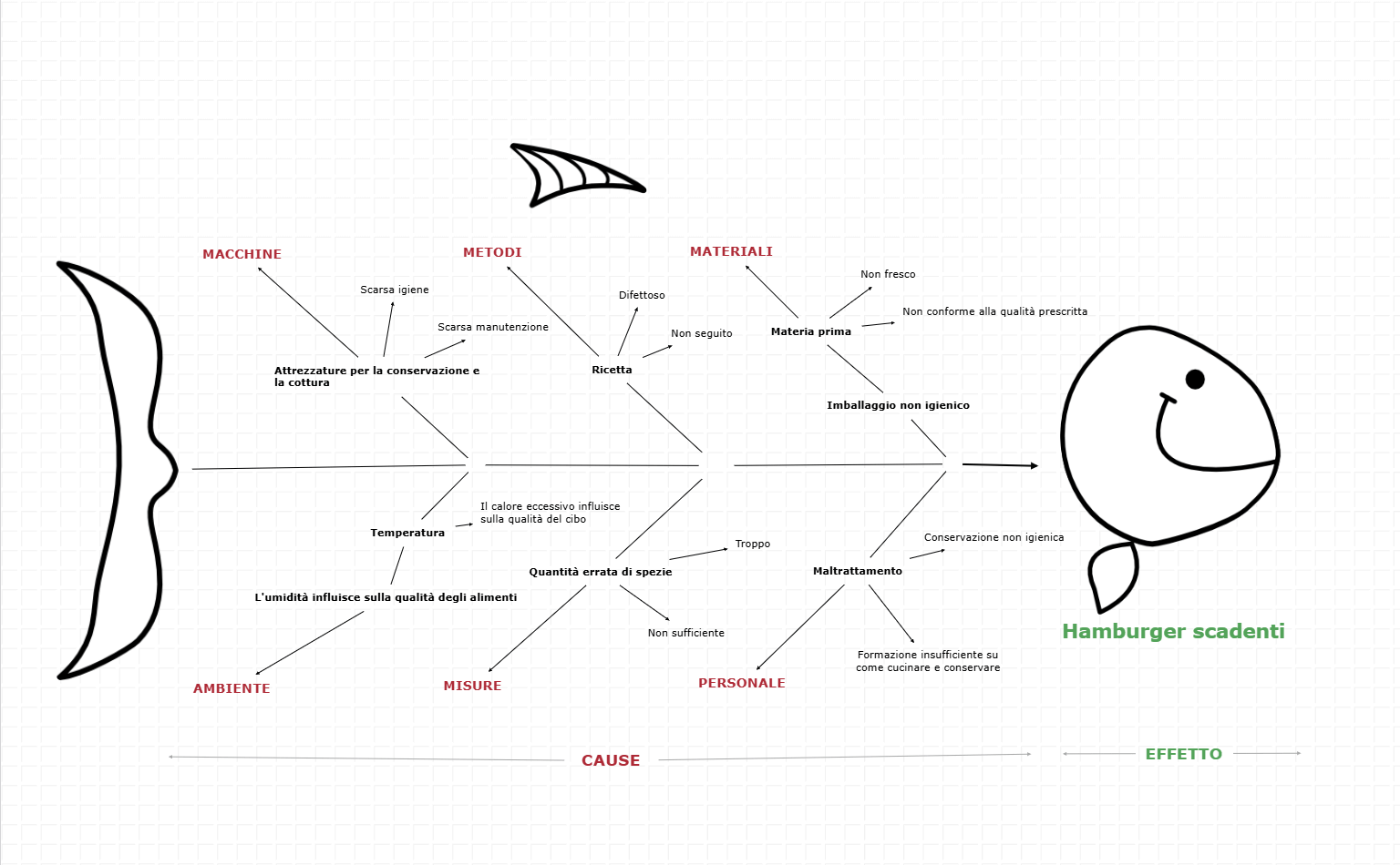 Esempio di diagramma a spina di pesce