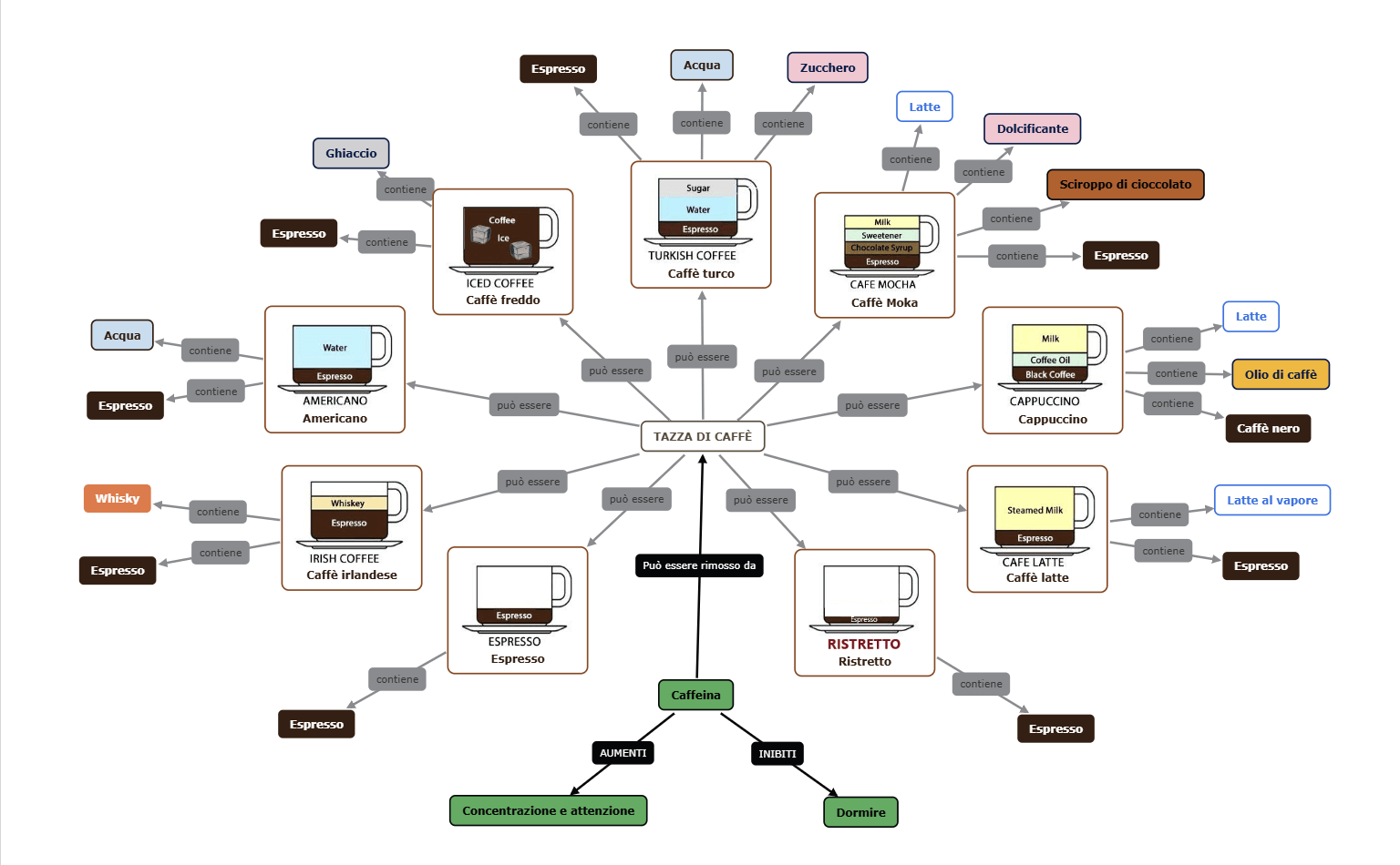 Esempio di mappa concettuale del caffè