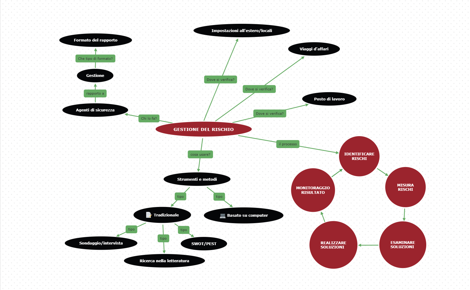 Modello di mappa concettuale