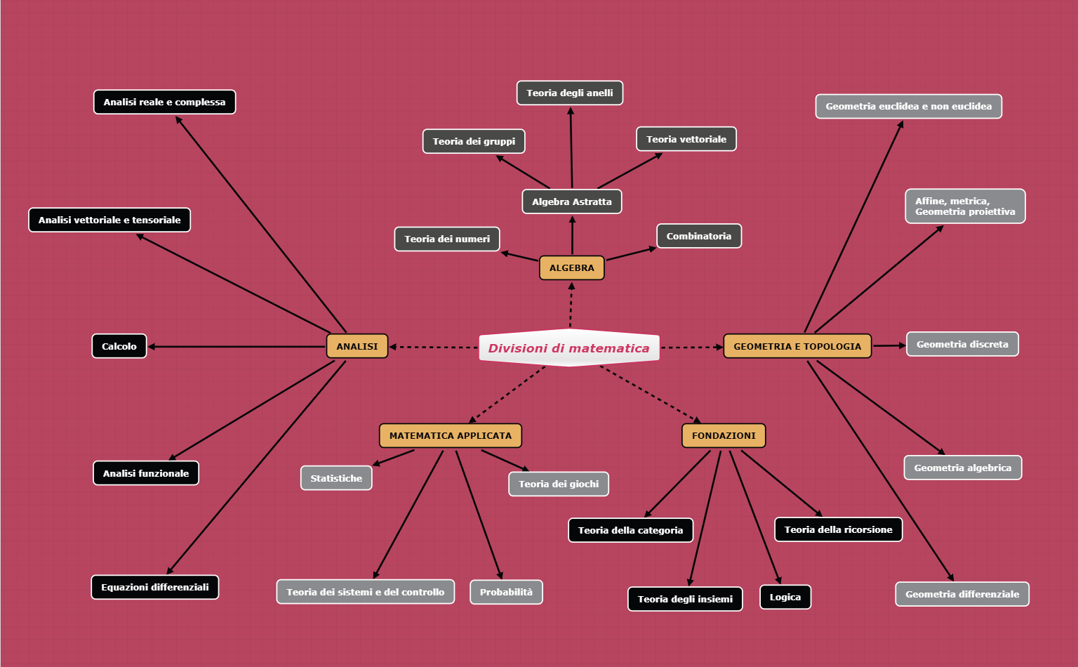 Esempio di mappa concettuale delle divisioni matematiche