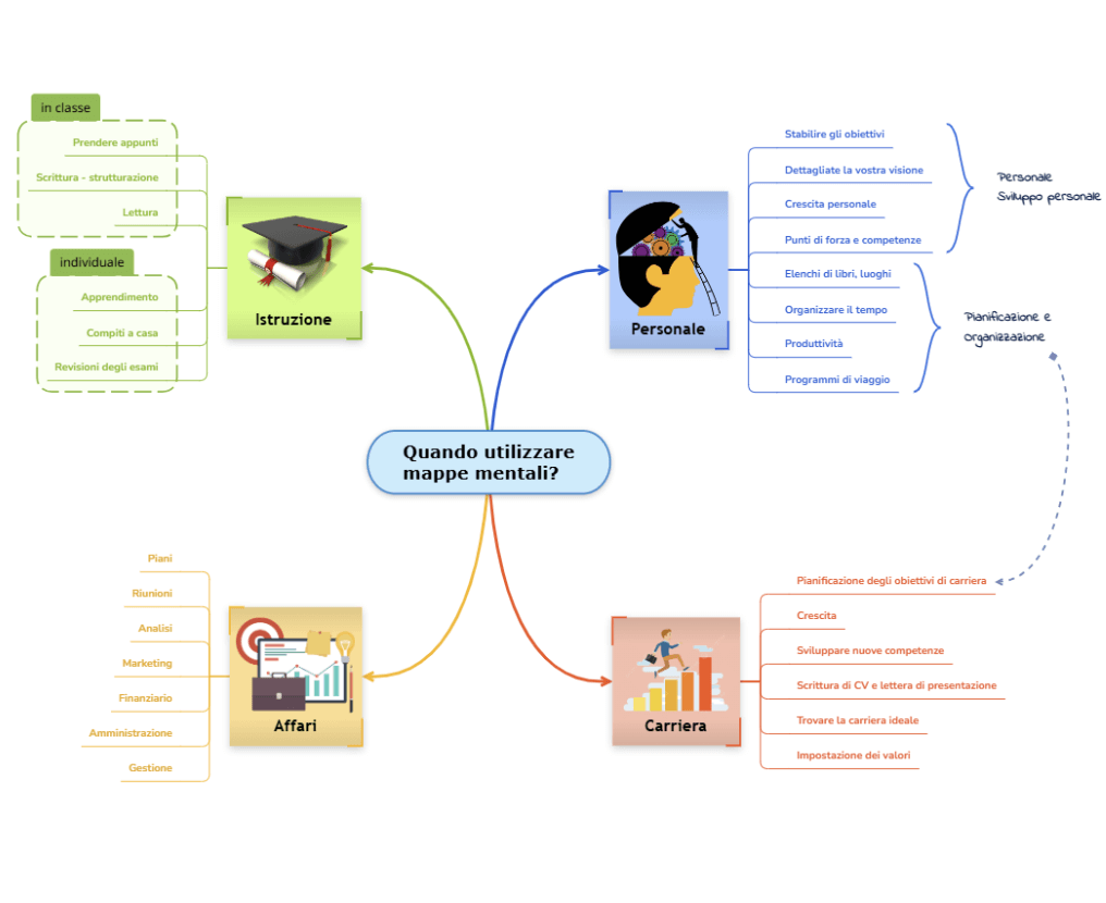 Esempio di mappa mentale - perche usare le mappe mentali