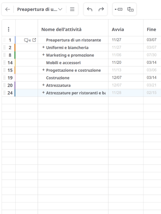 Attività collassate nel diagramma di Gantt