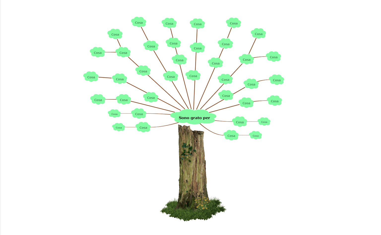 Mappa mentale dell'albero della gratitudine