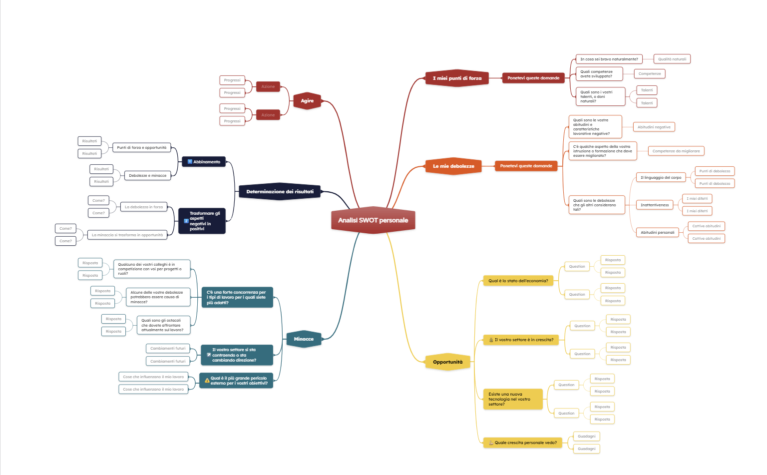 Analisi SWOT personale