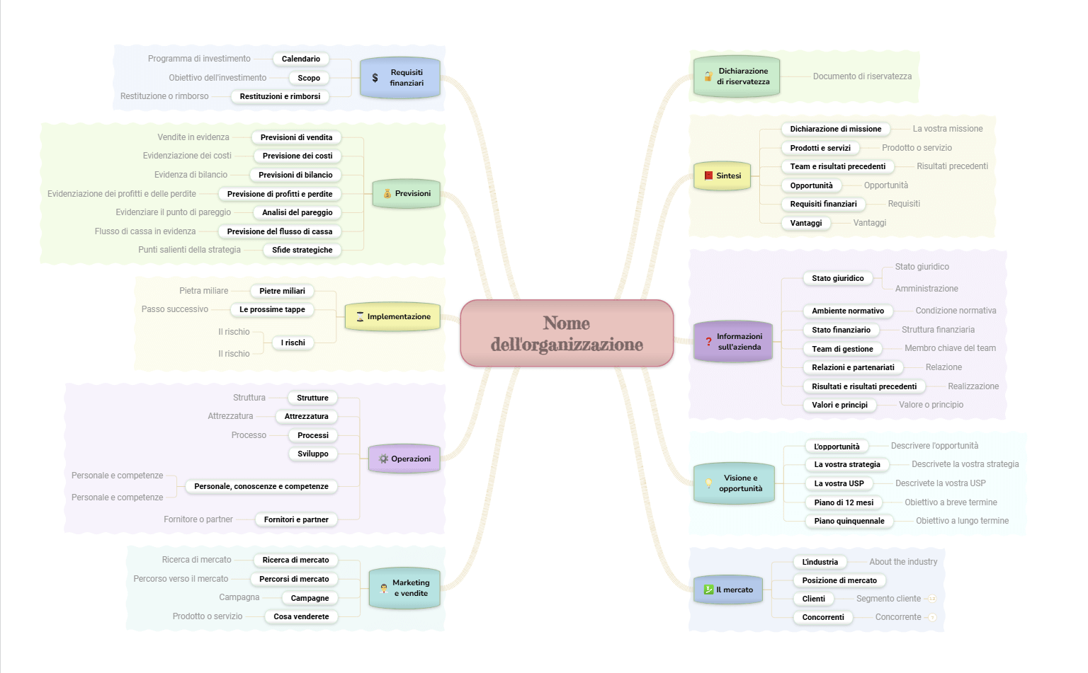 Progettazione di una mappa mentale del business plan