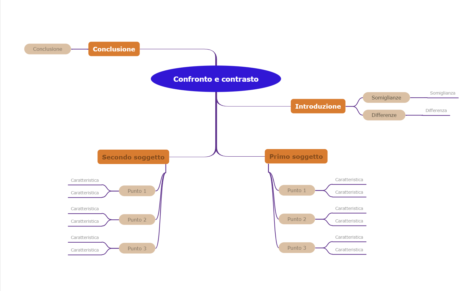 Confronto e contrasto tra mappe mentali intere e intere