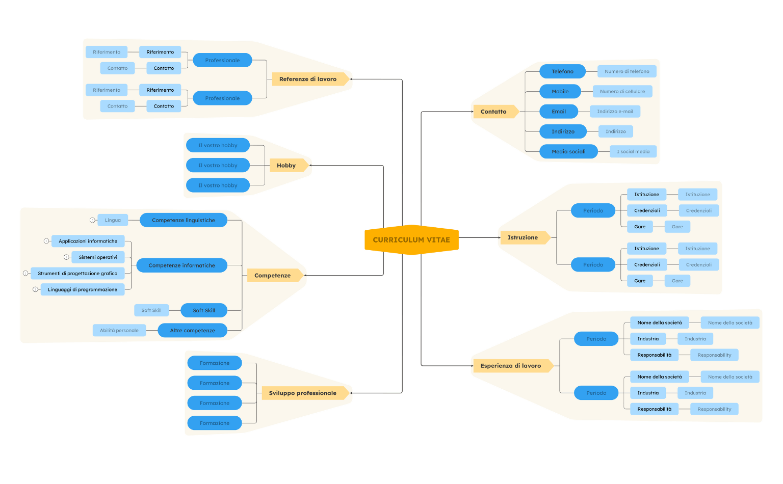 Mappa mentale del curriculum vitae