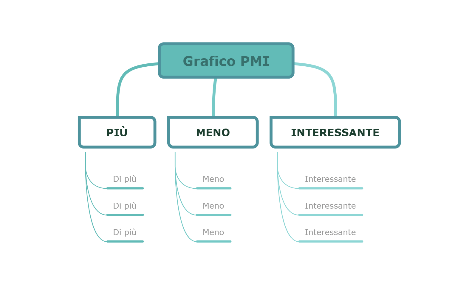 Mappa mentale dei grafici PMI