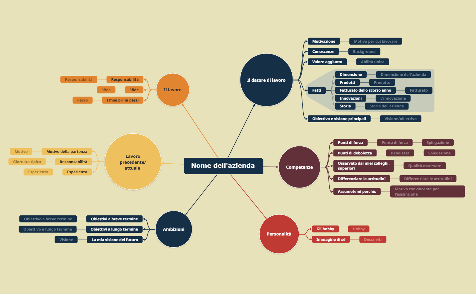 Preparazione a un colloquio Mappa mentale