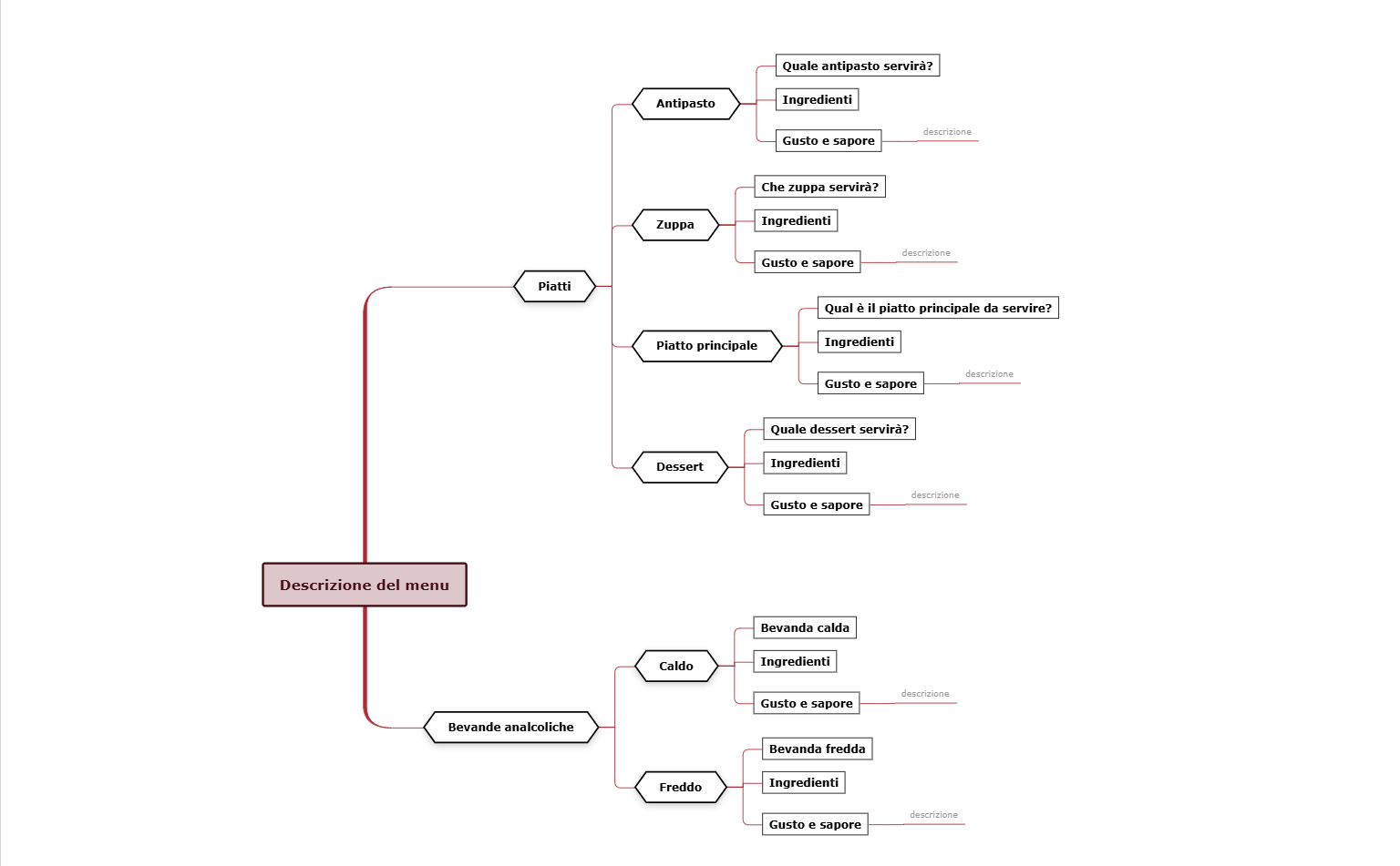 Mappa mentale del menu del ristorante