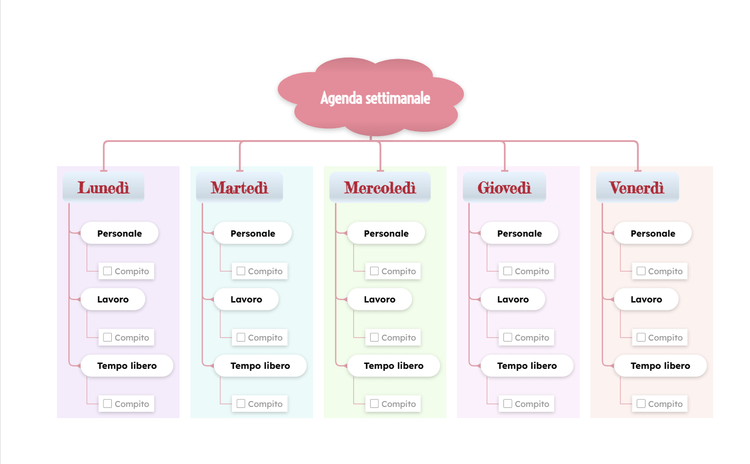 Mappa mentale dell'agenda settimanale