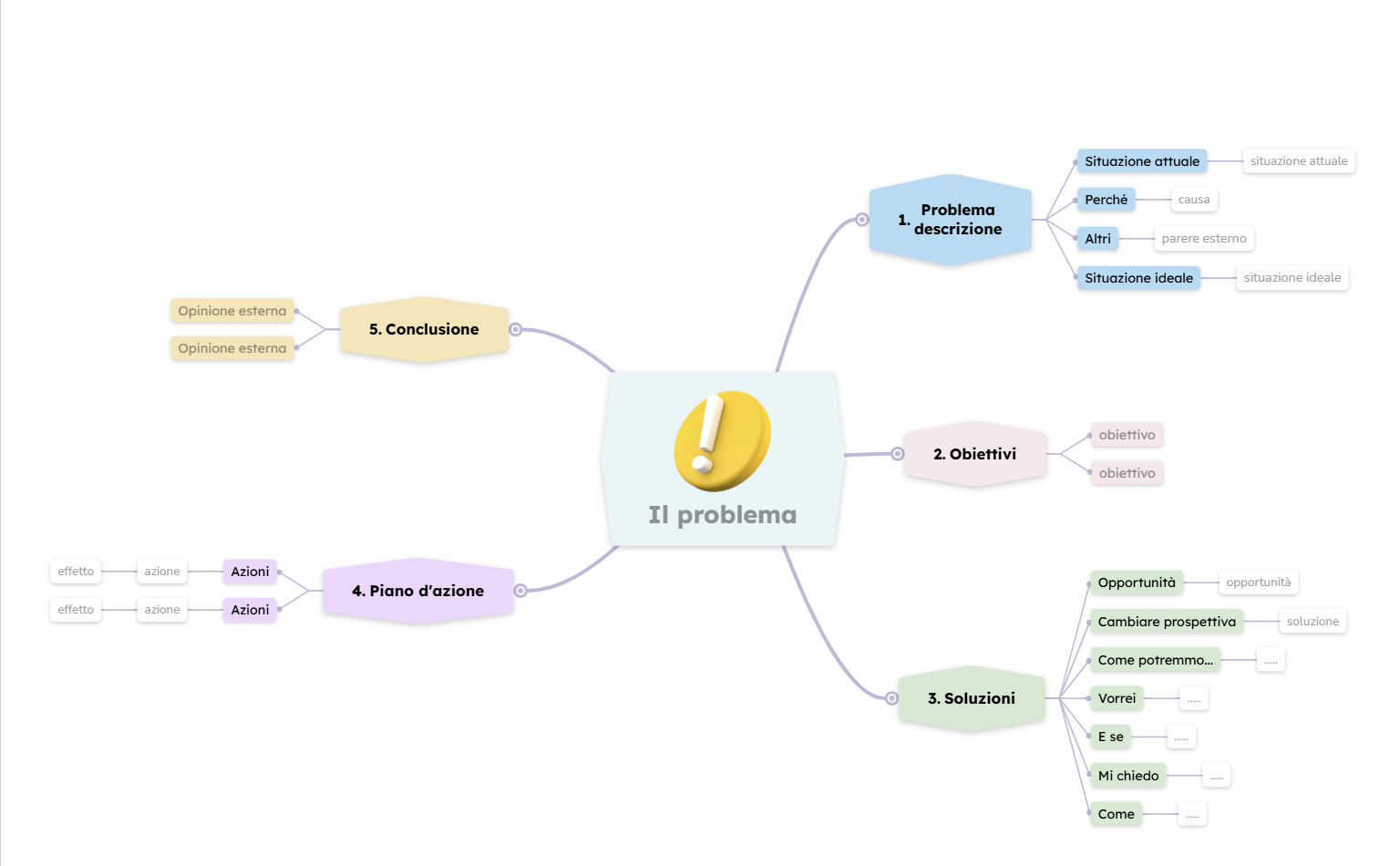 Mappa mentale per la risoluzione dei problemi