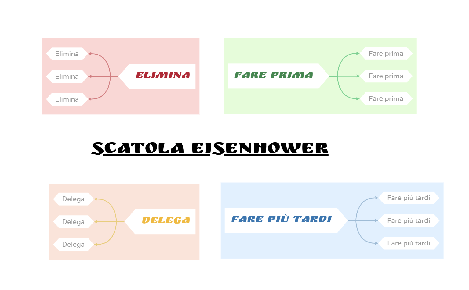 Mappa mentale della scatola di Eisenhower