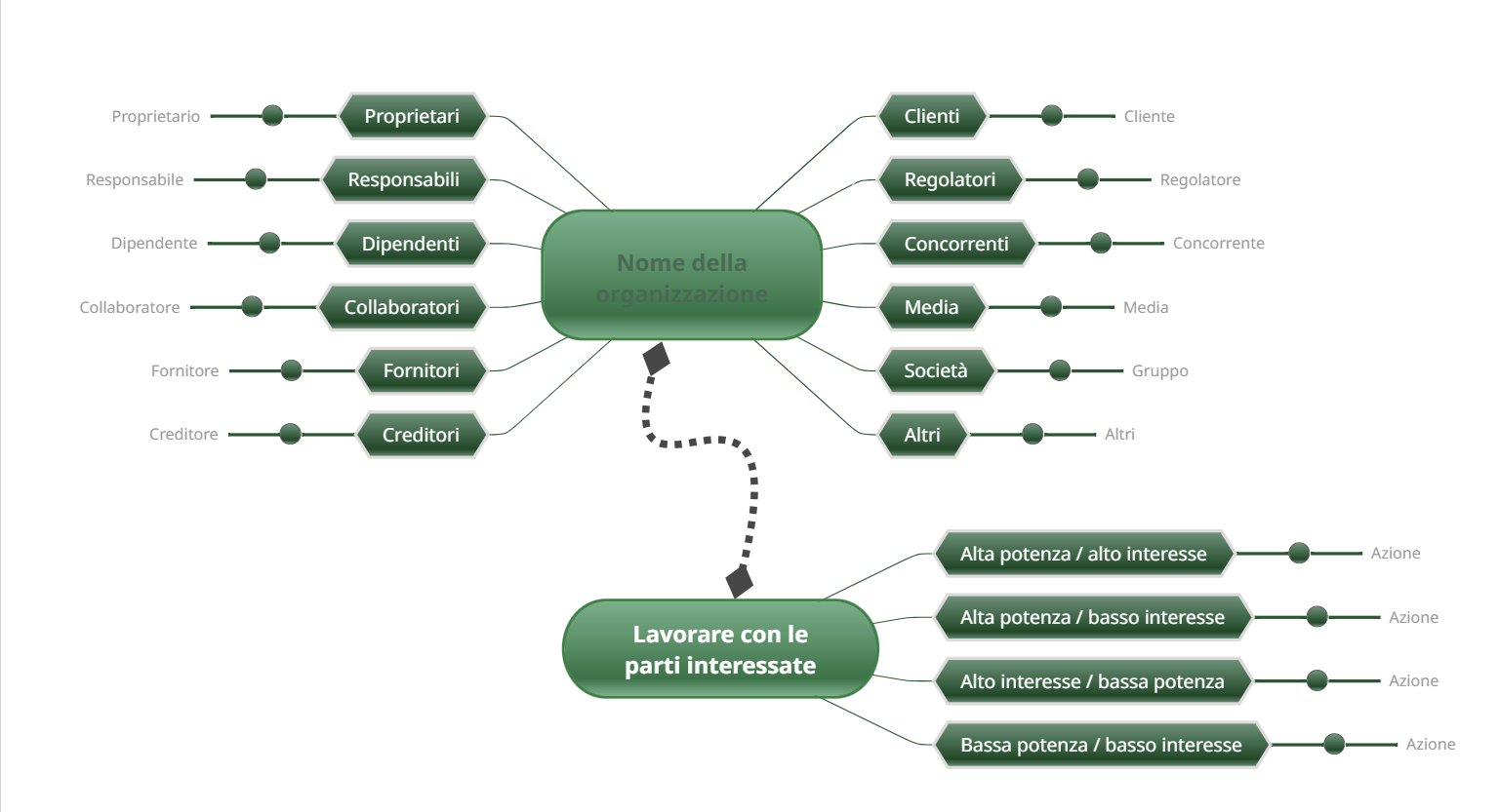 Mappa mentale della ruota degli stakeholder