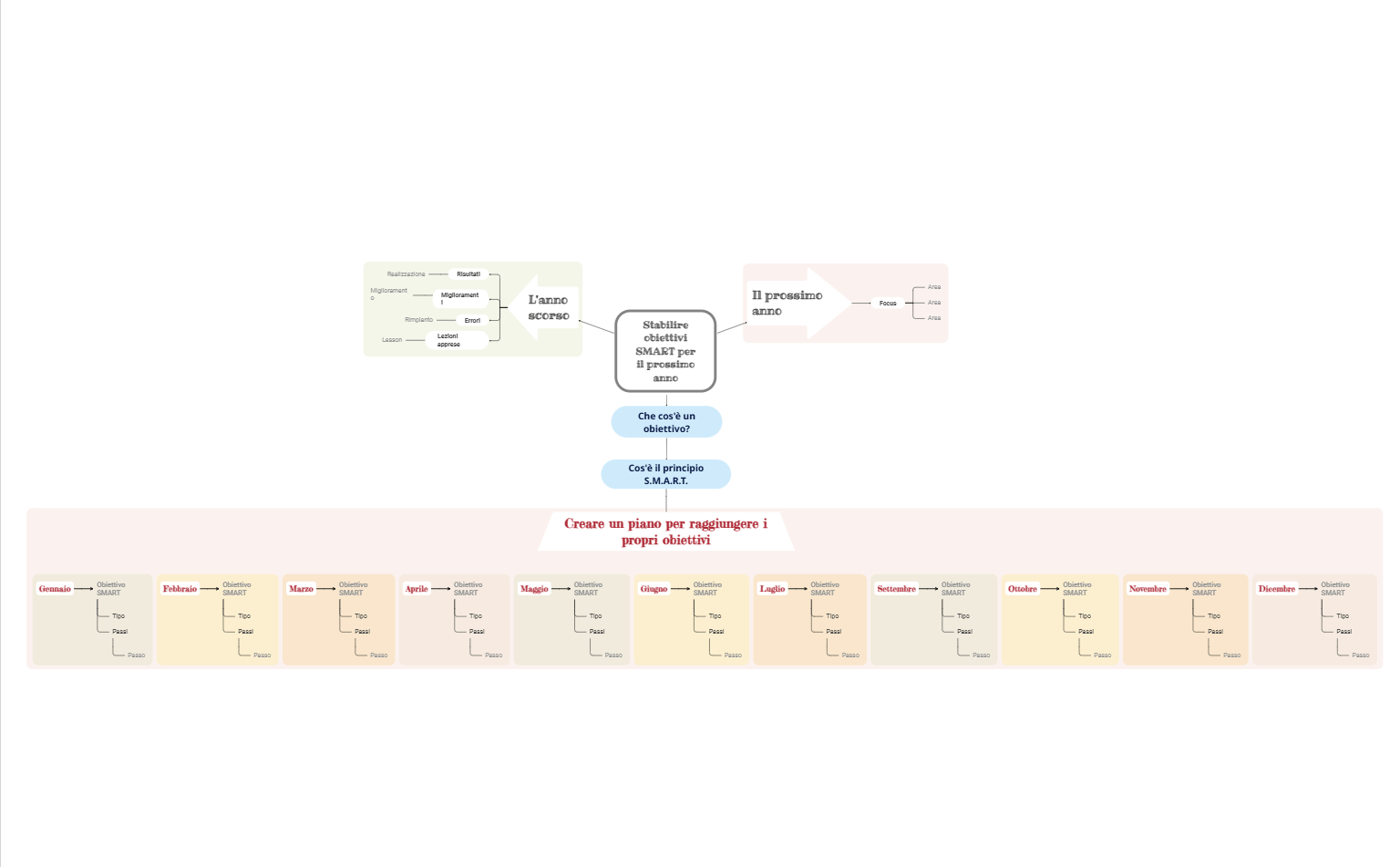 Definire obiettivi SMART per il prossimo anno Mappa mentale