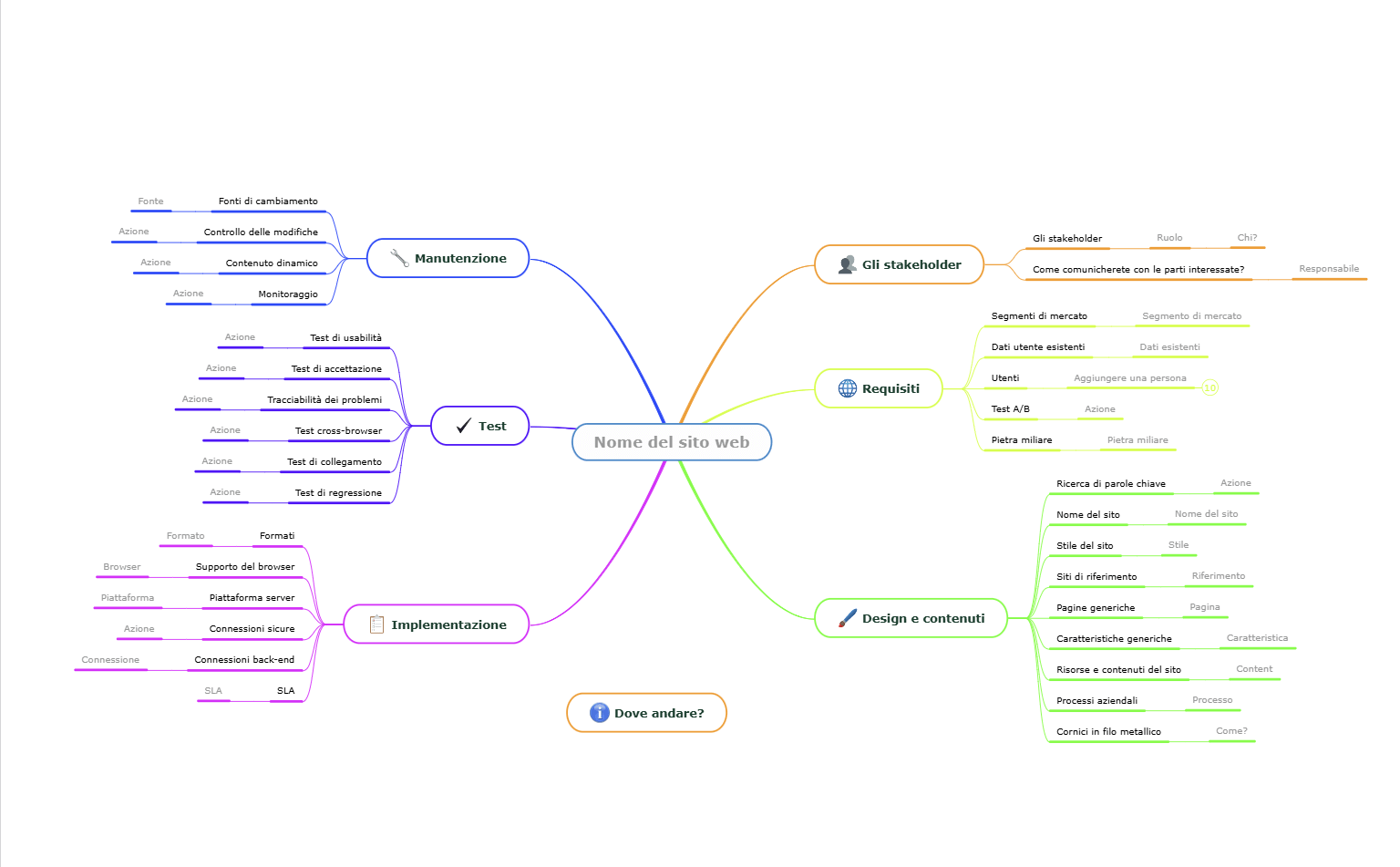 Pianificare una mappa mentale del sito web