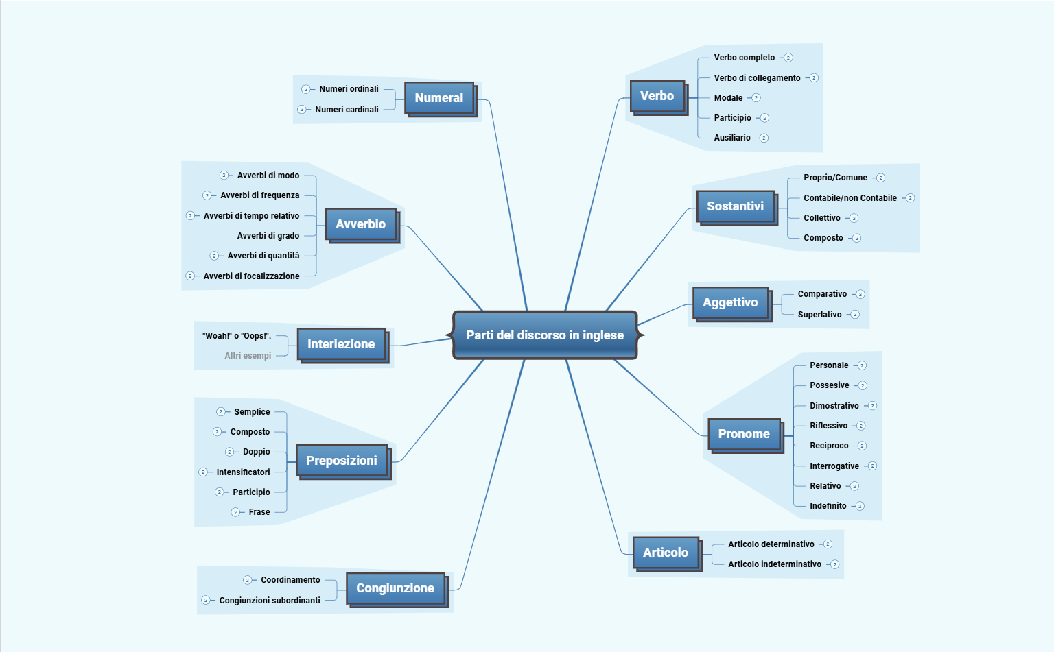 Modello di mappa mentale delle parti del discorso