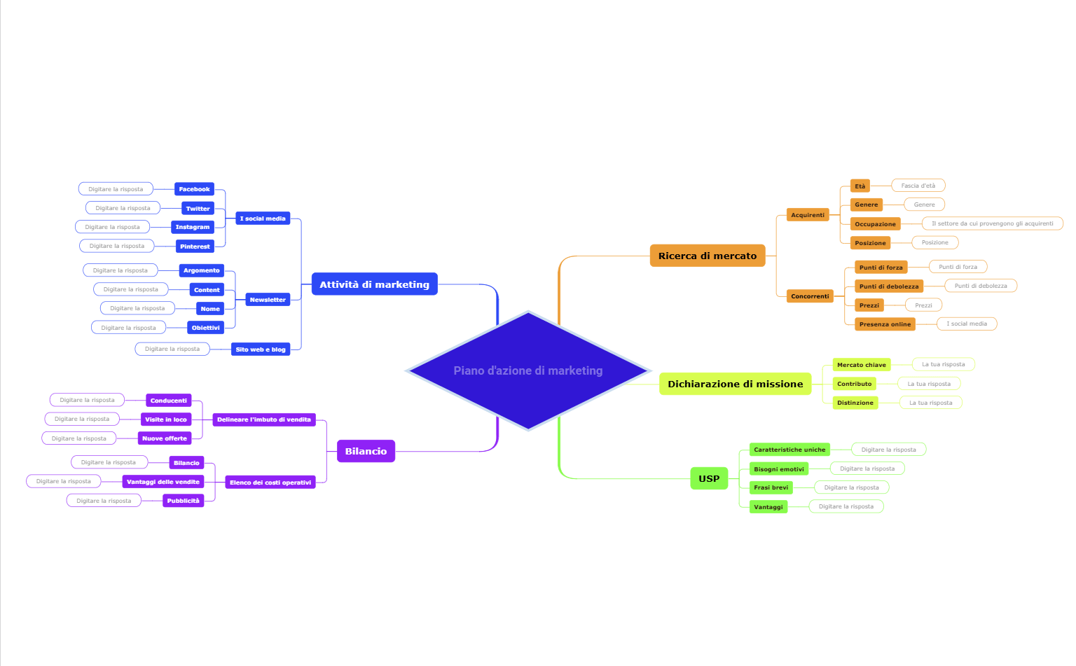 Mappa mentale del piano d'azione di marketing