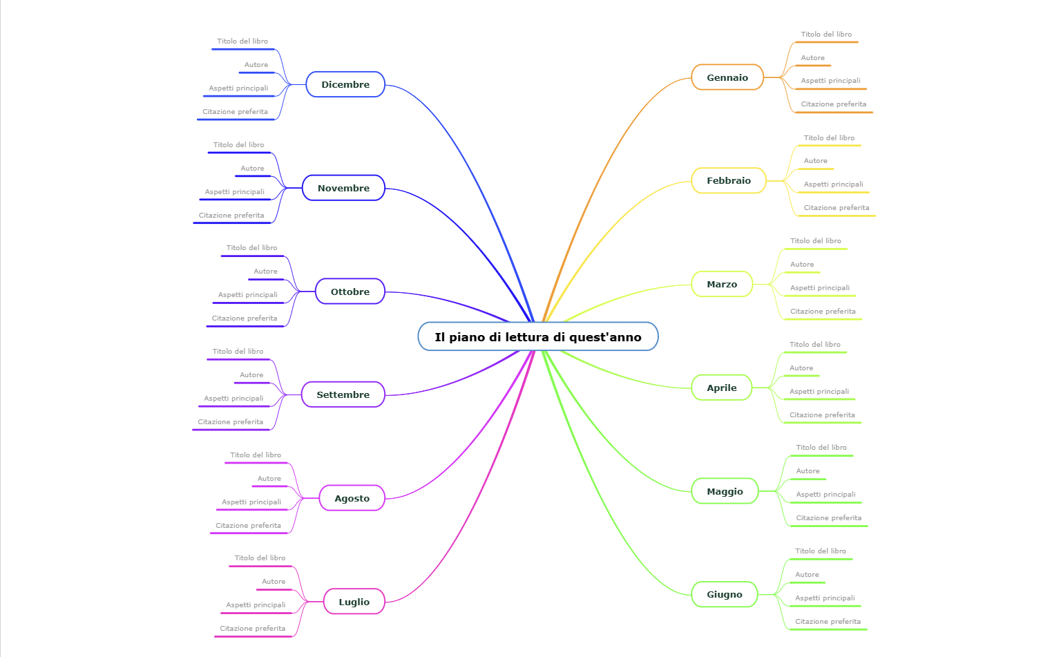 Mappa mentale del piano di lettura di quest'anno