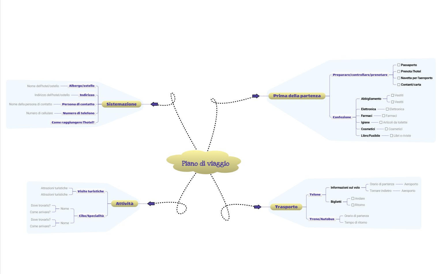 Mappa mentale del piano di viaggio