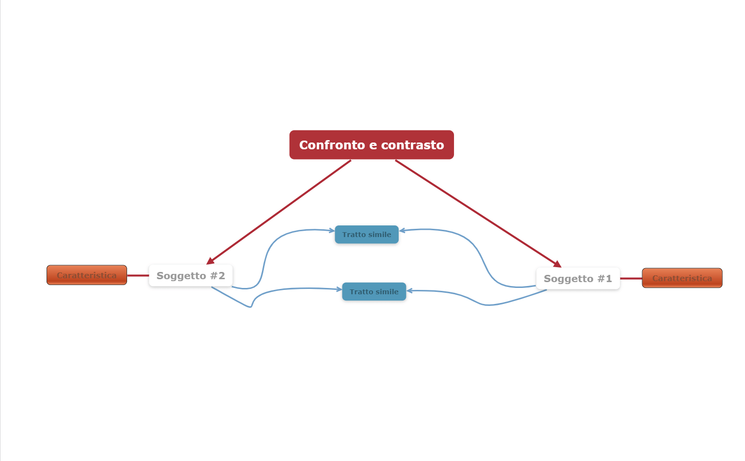 Confronto e contrasto Mappa mentale