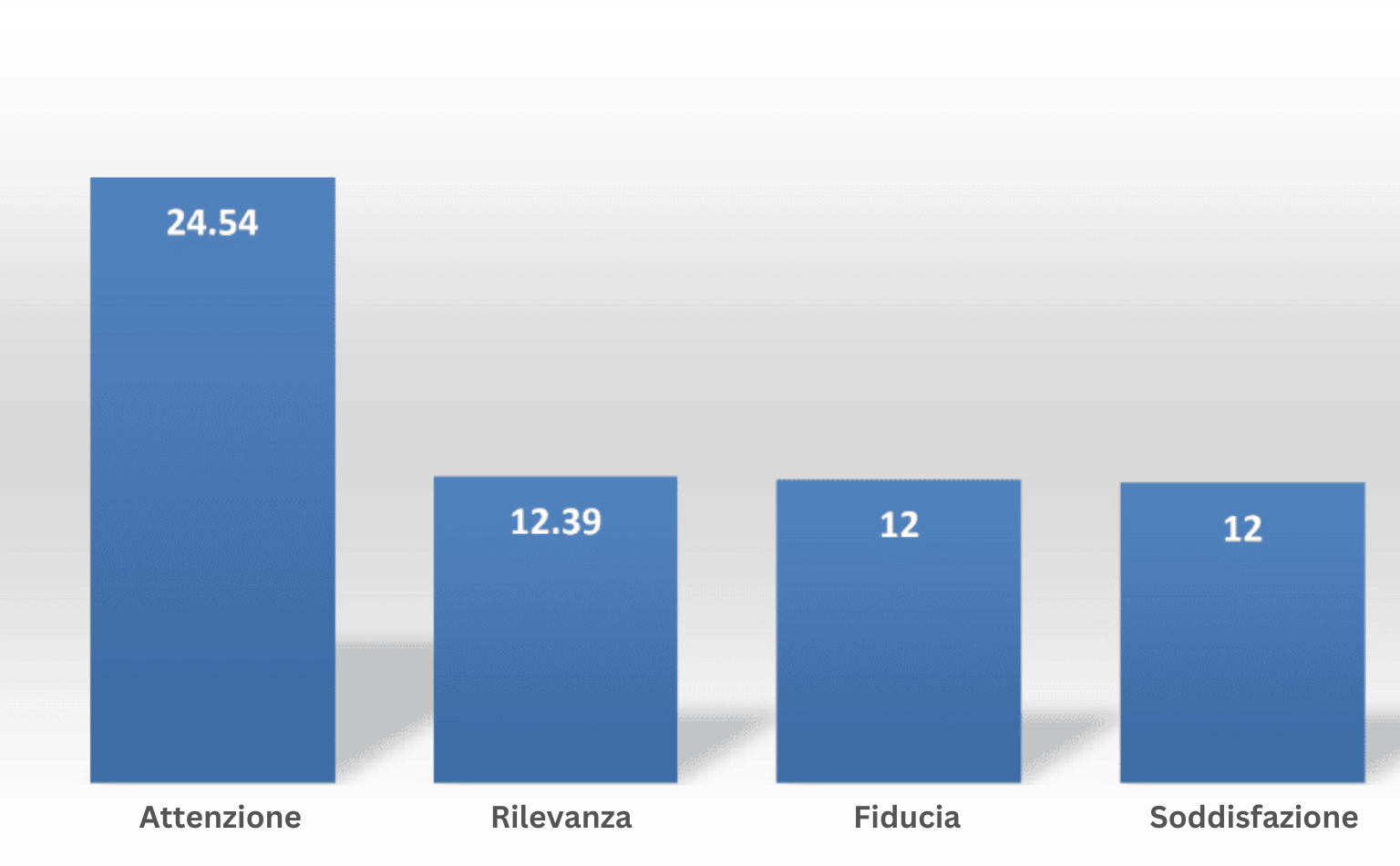 Media delle risposte degli studenti su ciascun indicatore.