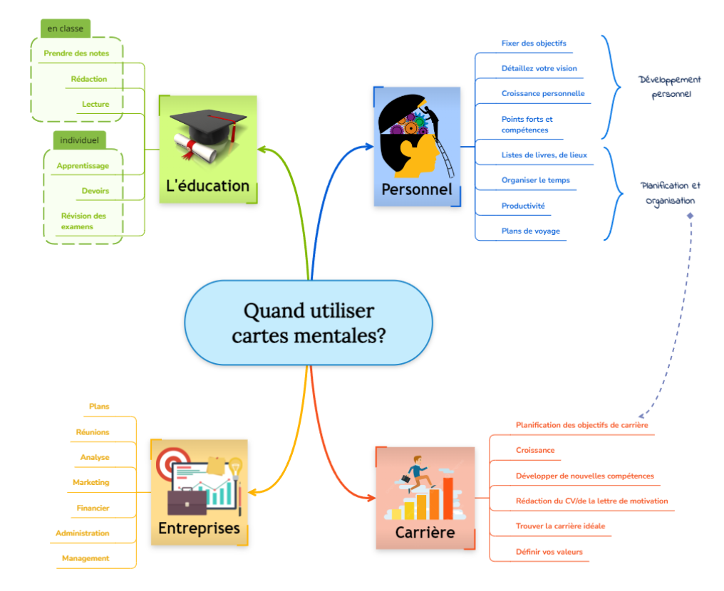 utilisations et examples de cartes mentale