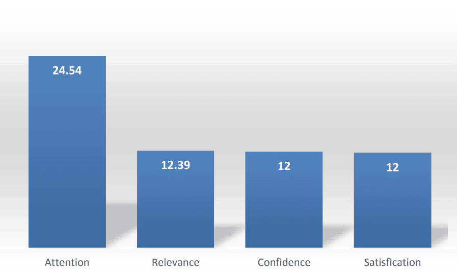 Average of students' responses on each indicator.