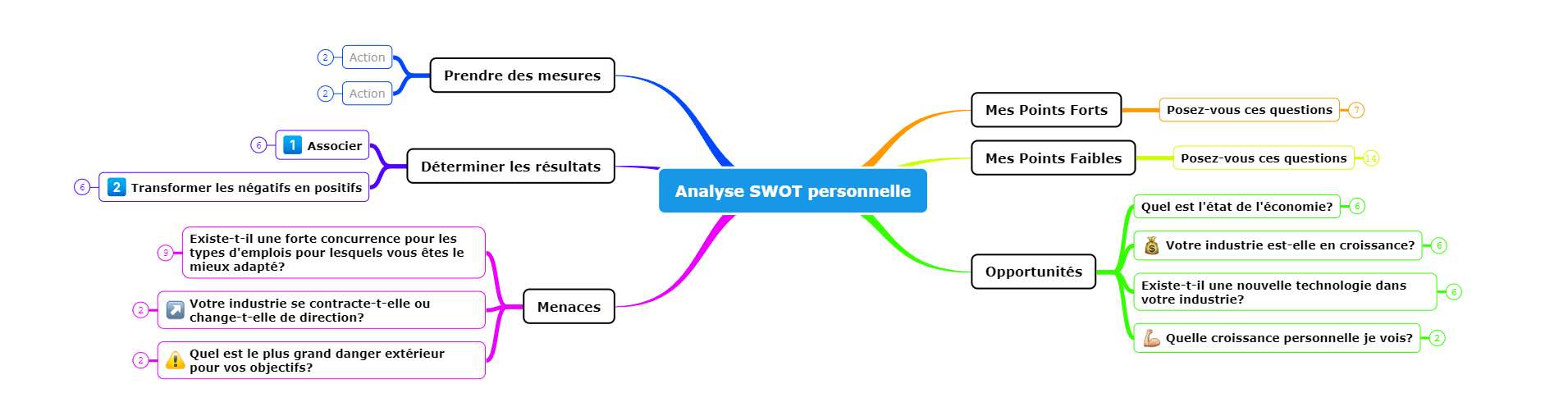 Analyse carte mentale