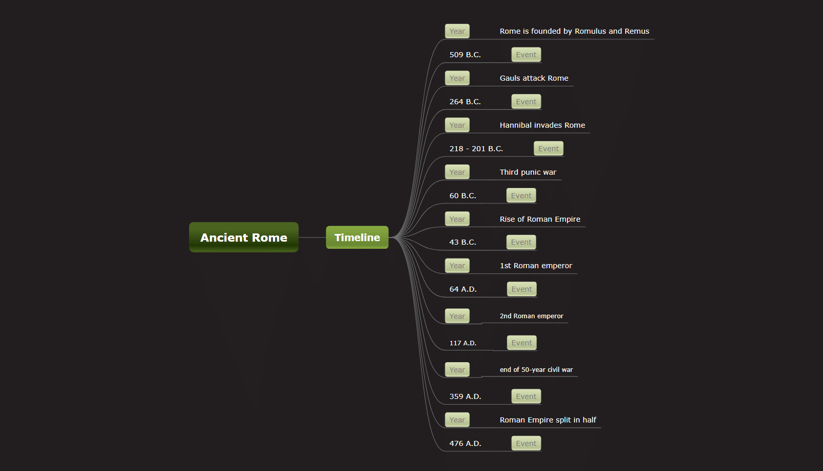 Ancient Rome Mind map template