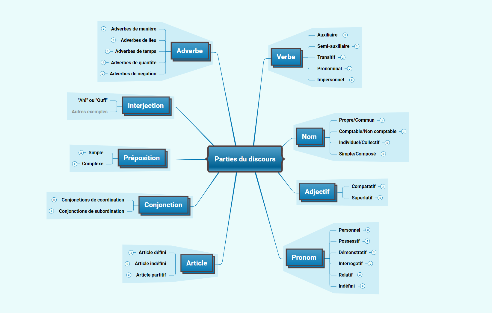 Parties du discours carte mentale