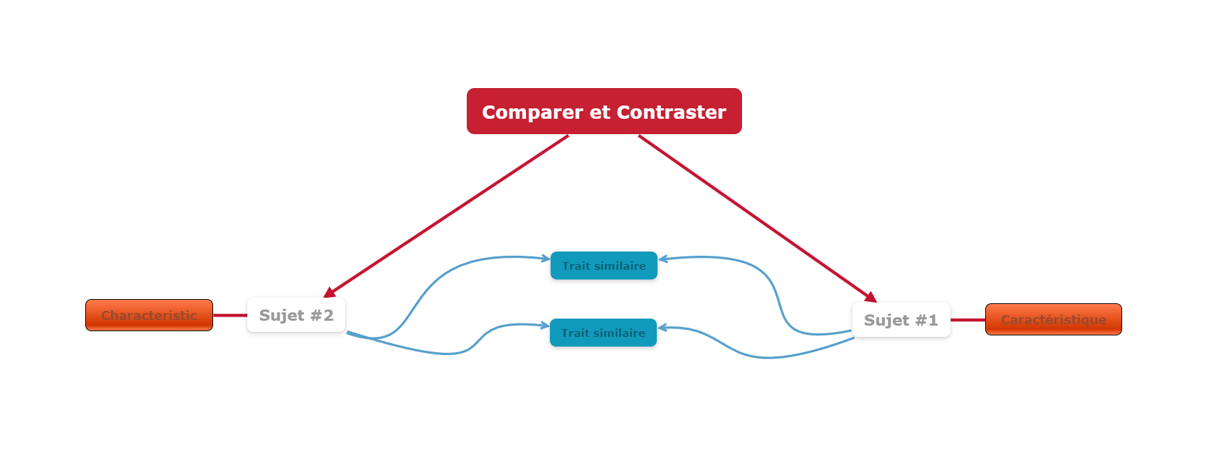 Comparer contraster similitudes vs differences carte mentale