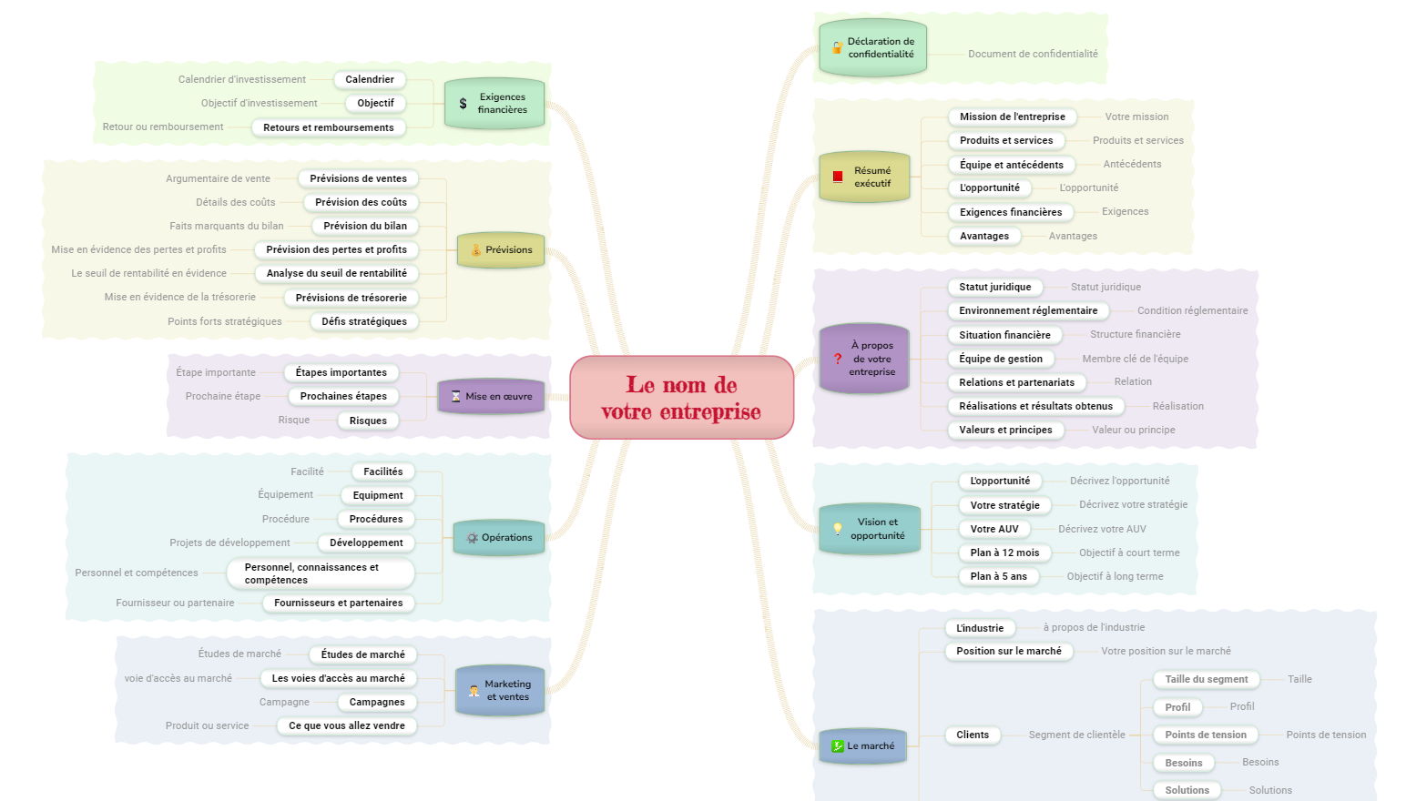 Concevoir un plan d’Affaires carte mentale