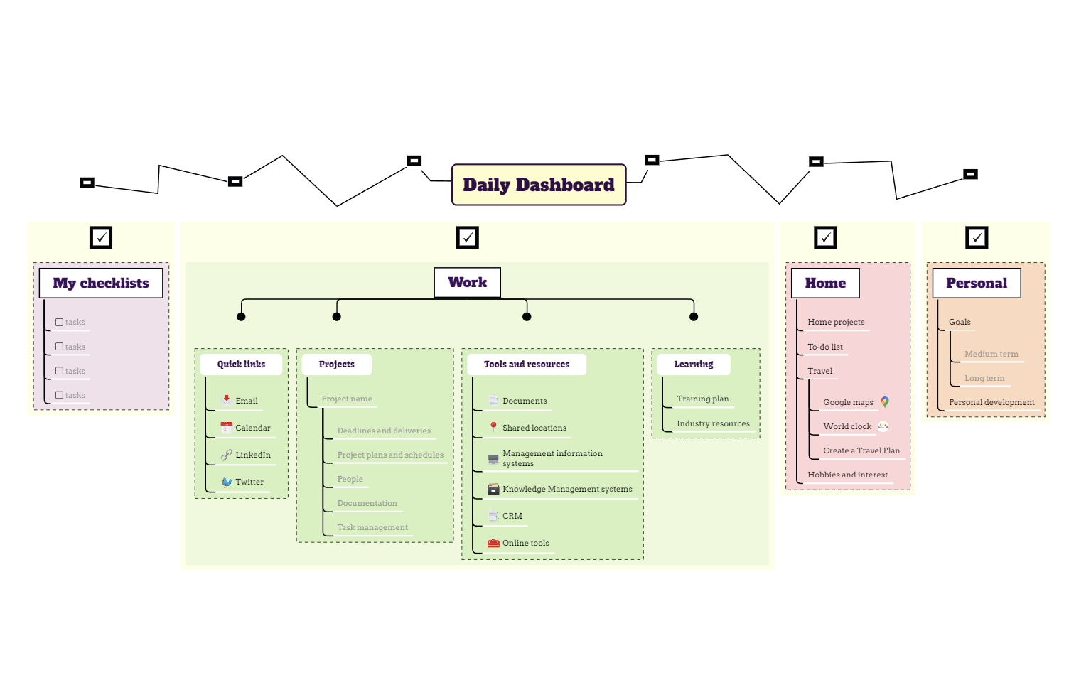 Daily Dashboard mind map template