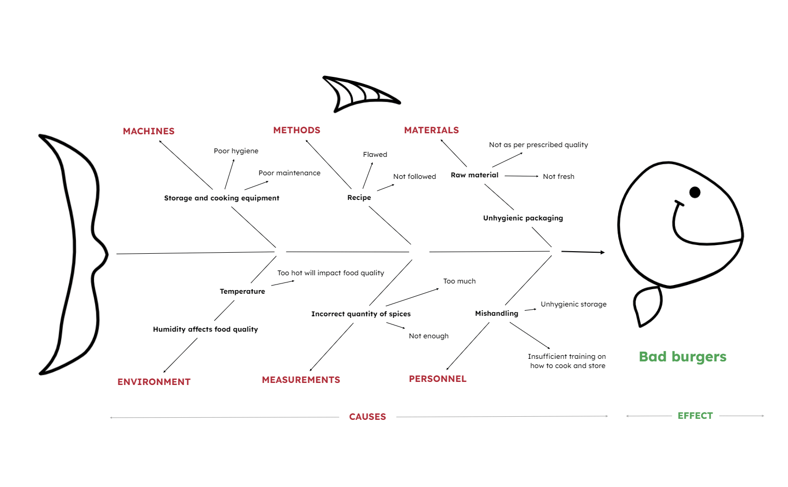 Fishbone diagram