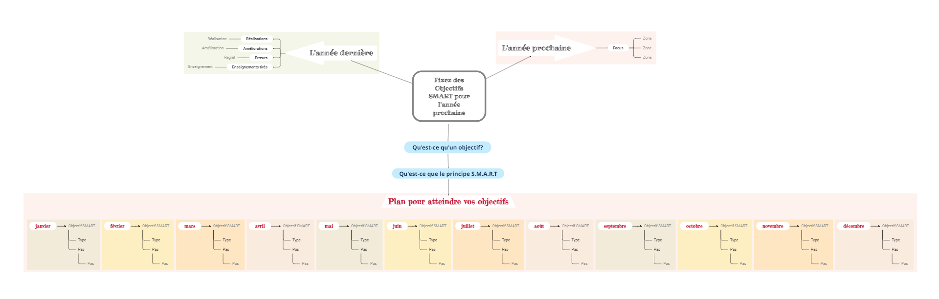 Fixez des objectifs SMART pour l'année prochaine carte mentale