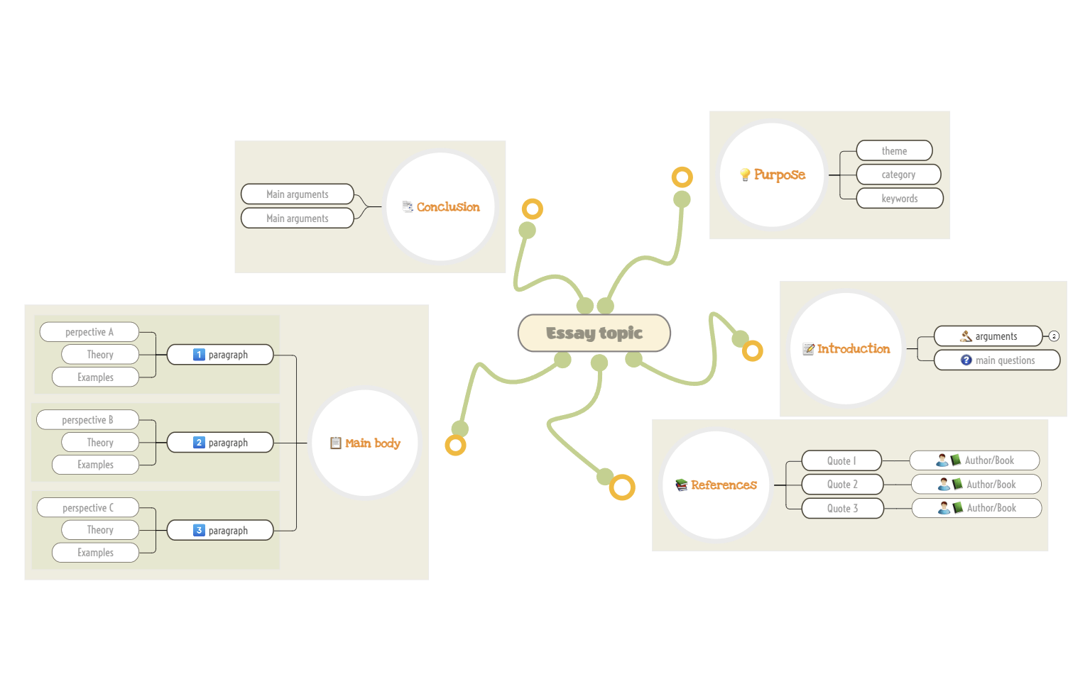 How to write an essay Mind map